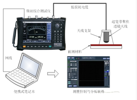 材料吸波、屏蔽性能測(cè)試系統(tǒng) （10MHz~500GHz）